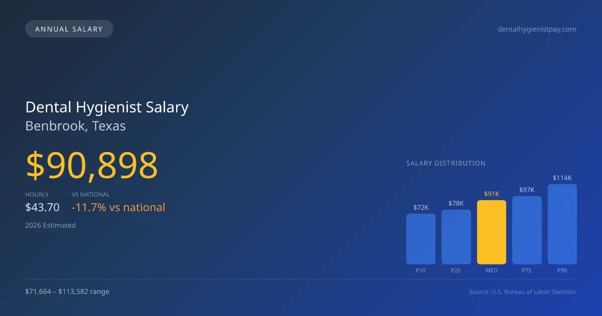 Dental Hygienist Salary in Benbrook, TX — 2026 est., based on 2025 BLS