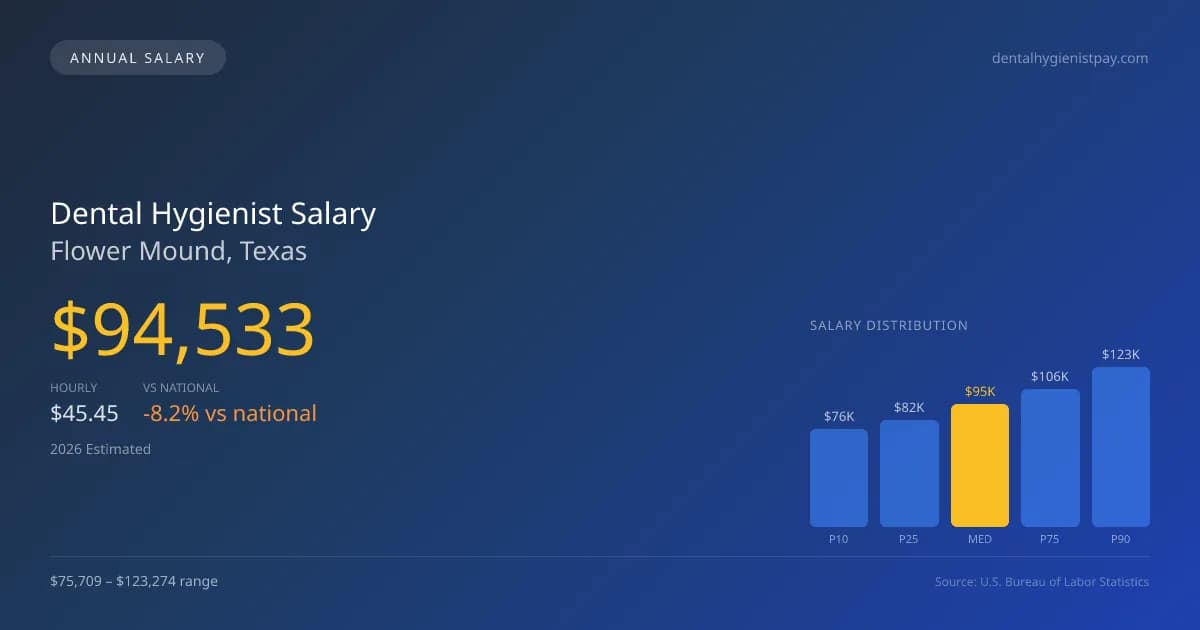 Dental Hygienist Salary in Flower Mound, TX — 2026 est., based on 2025 BLS