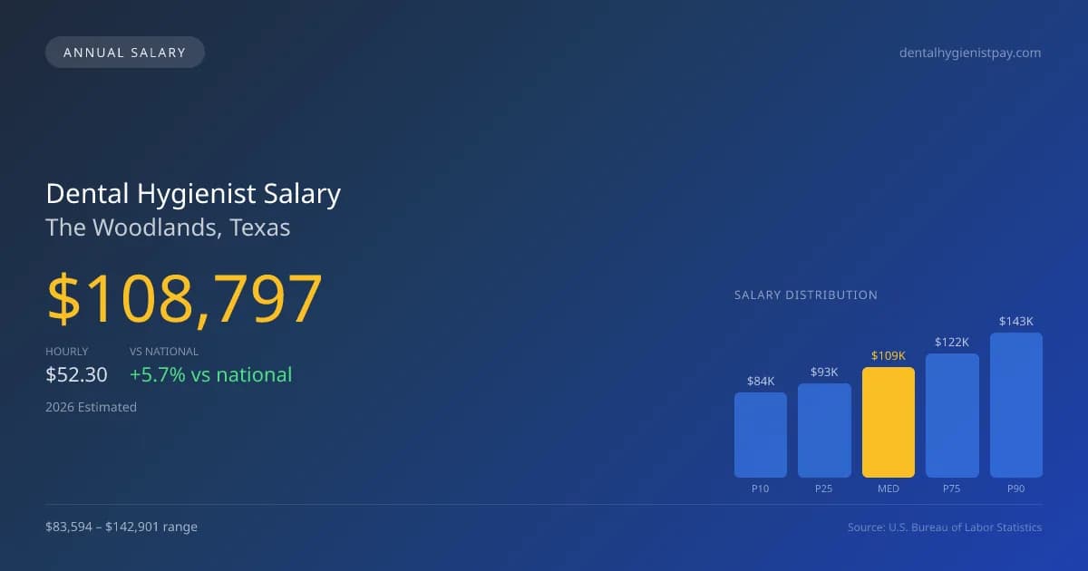 Dental Hygienist Salary in The Woodlands, TX — 2026 est., based on 2025 BLS