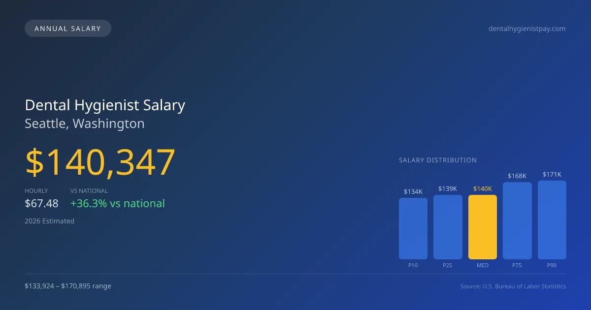 Dental Hygienist Salary in Seattle, WA — 2026 est., based on 2025 BLS