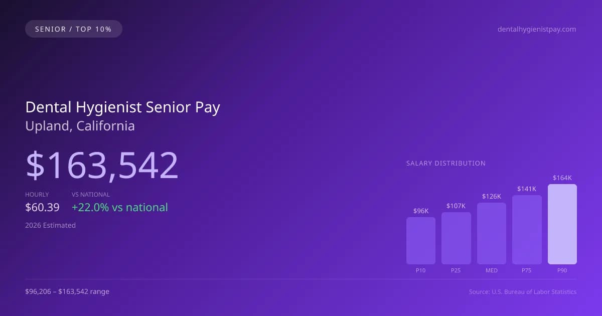 Dental Hygienist Senior Salary in Upland, CA — 2026 est., based on 2025 BLS