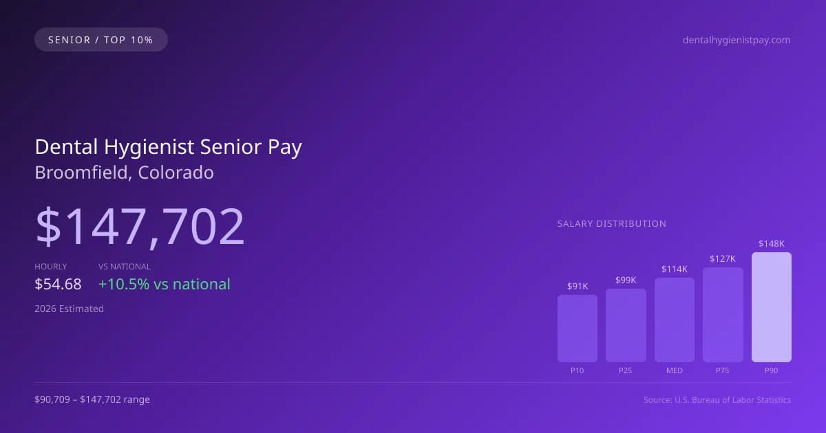 Dental Hygienist Senior Salary in Broomfield, CO — 2026 est., based on 2025 BLS
