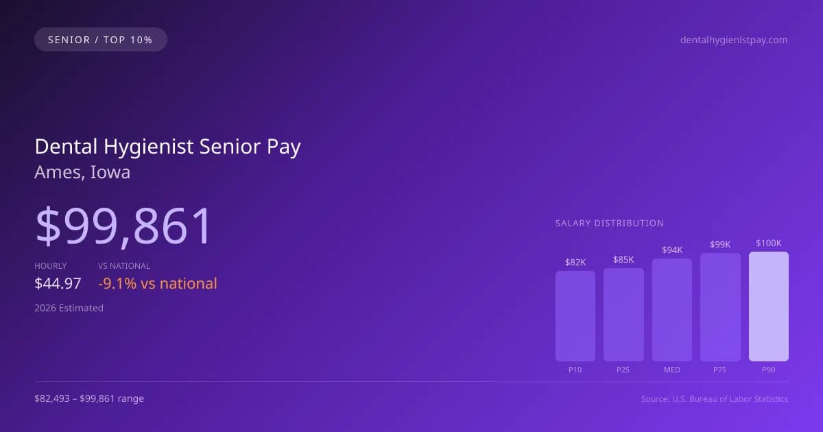 Dental Hygienist Senior Salary in Ames, IA — 2026 est., based on 2025 BLS