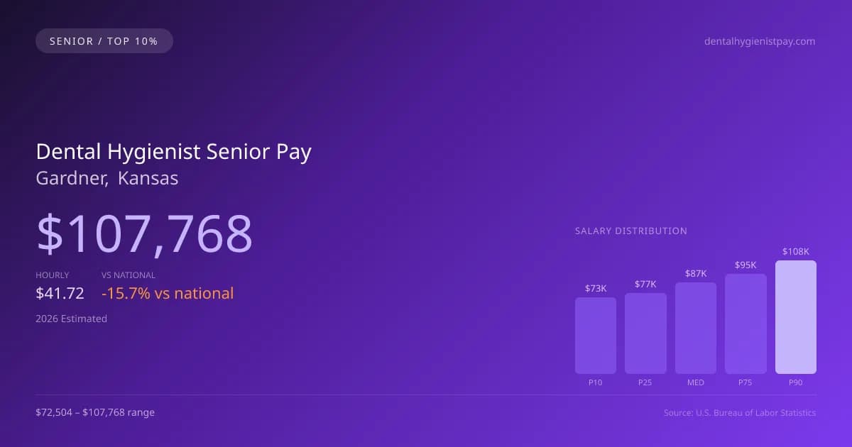 Dental Hygienist Senior Salary in Gardner, KS — 2026 est., based on 2025 BLS