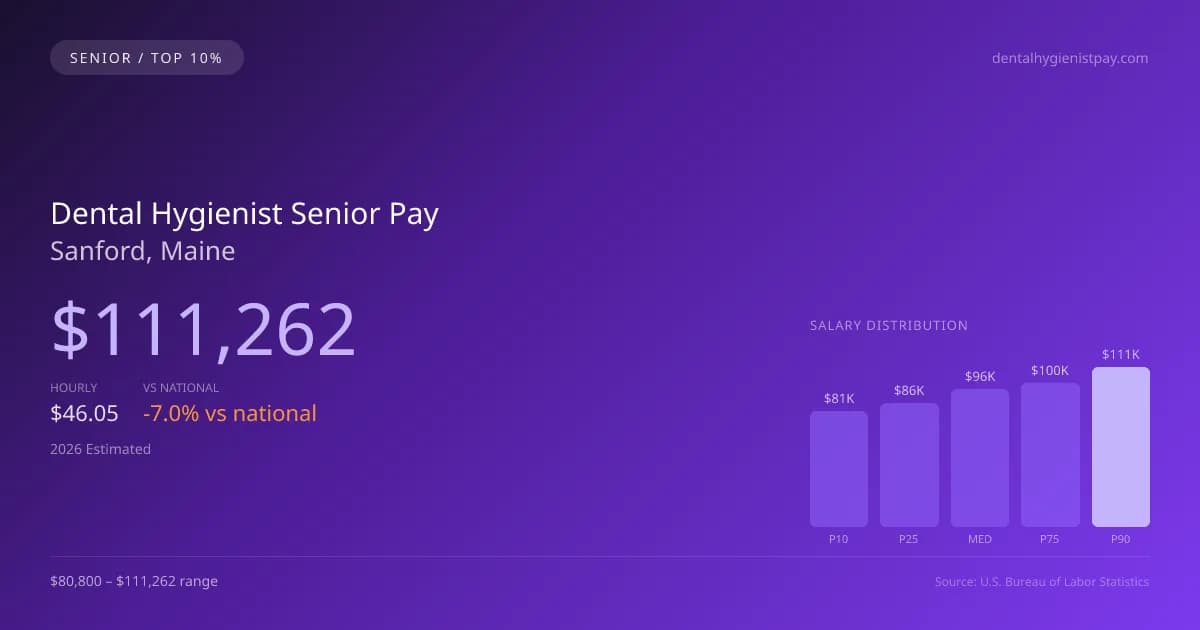 Dental Hygienist Senior Salary in Sanford, ME — 2026 est., based on 2025 BLS