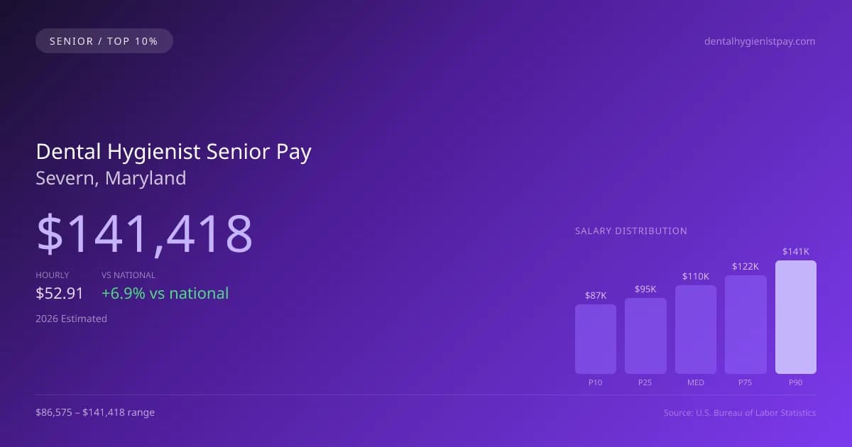 Dental Hygienist Senior Salary in Severn, MD — 2026 est., based on 2025 BLS