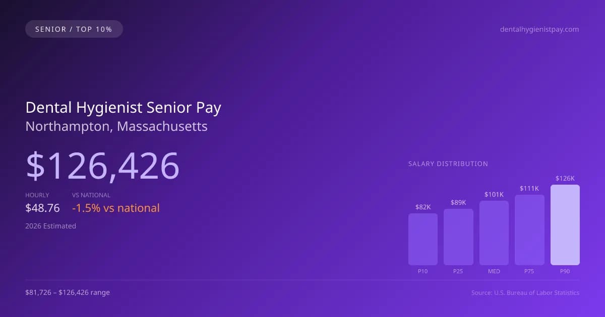 Dental Hygienist Senior Salary in Northampton, MA — 2026 est., based on 2025 BLS