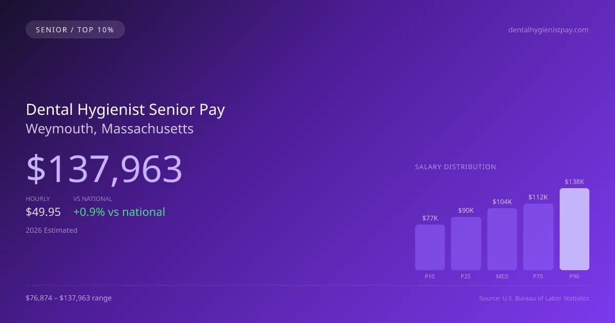 Dental Hygienist Senior Salary in Weymouth, MA — 2026 est., based on 2025 BLS