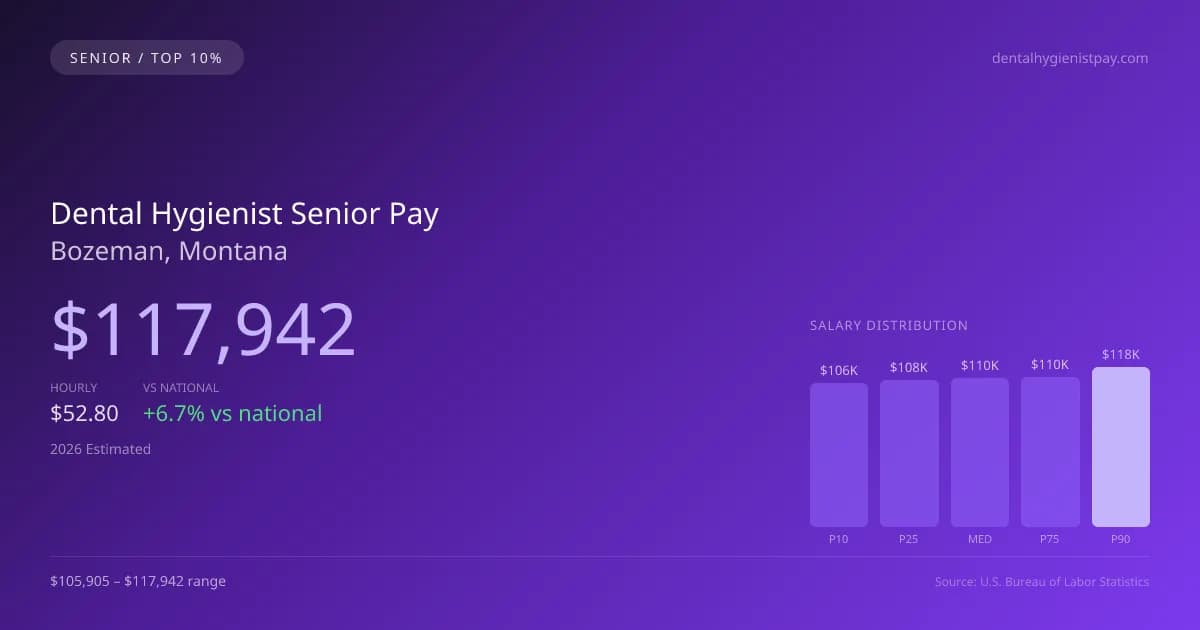 Dental Hygienist Senior Salary in Bozeman, MT — 2026 est., based on 2025 BLS