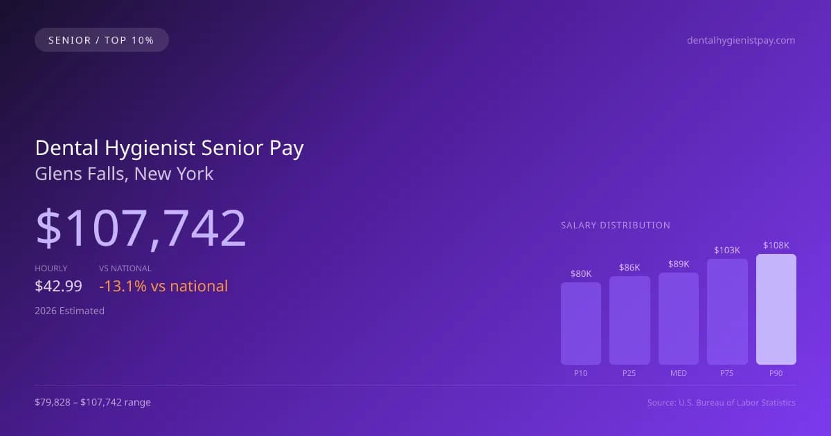Dental Hygienist Senior Salary in Glens Falls, NY — 2026 est., based on 2025 BLS