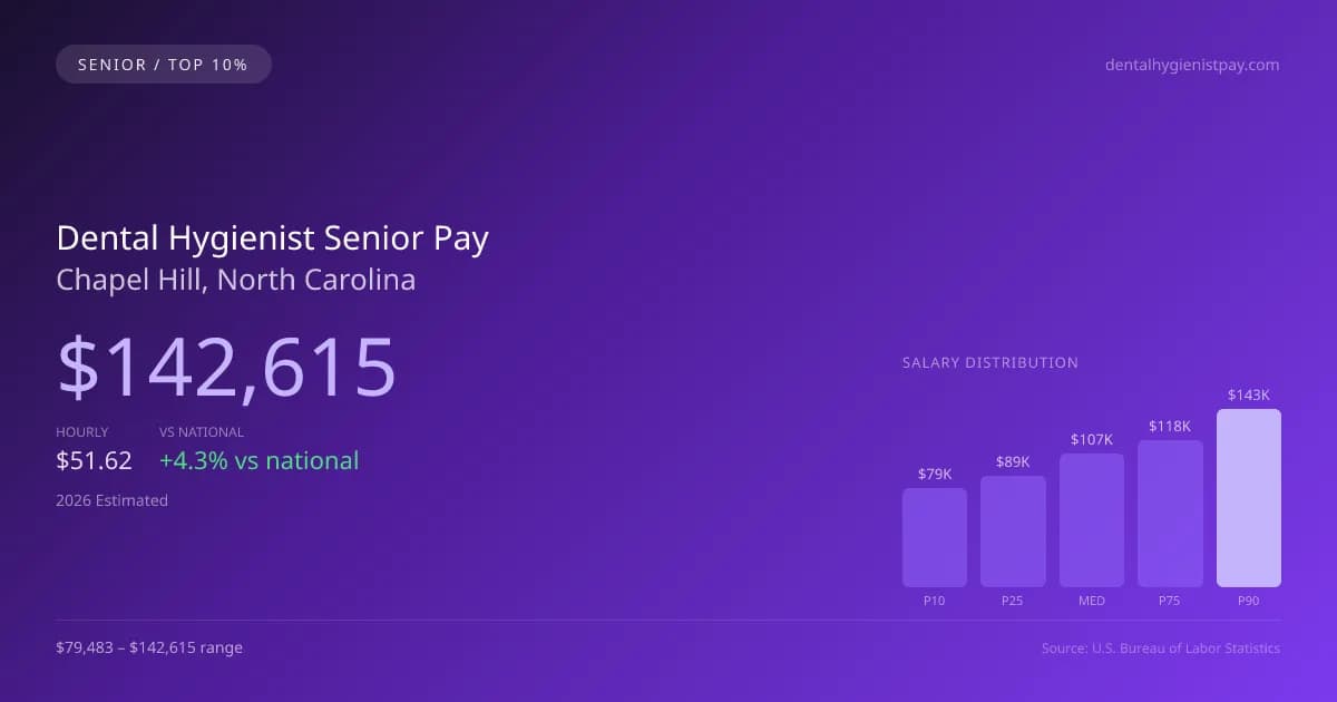 Dental Hygienist Senior Salary in Chapel Hill, NC — 2026 est., based on 2025 BLS