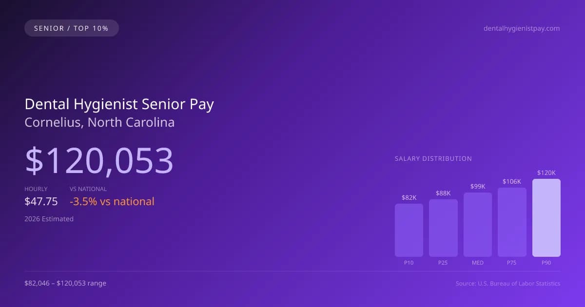 Dental Hygienist Senior Salary in Cornelius, NC — 2026 est., based on 2025 BLS