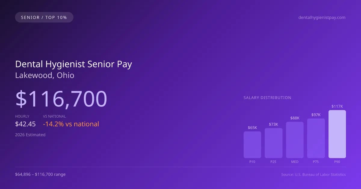 Dental Hygienist Senior Salary in Lakewood, OH — 2026 est., based on 2025 BLS