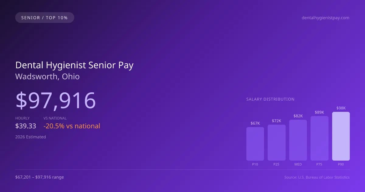 Dental Hygienist Senior Salary in Wadsworth, OH — 2026 est., based on 2025 BLS