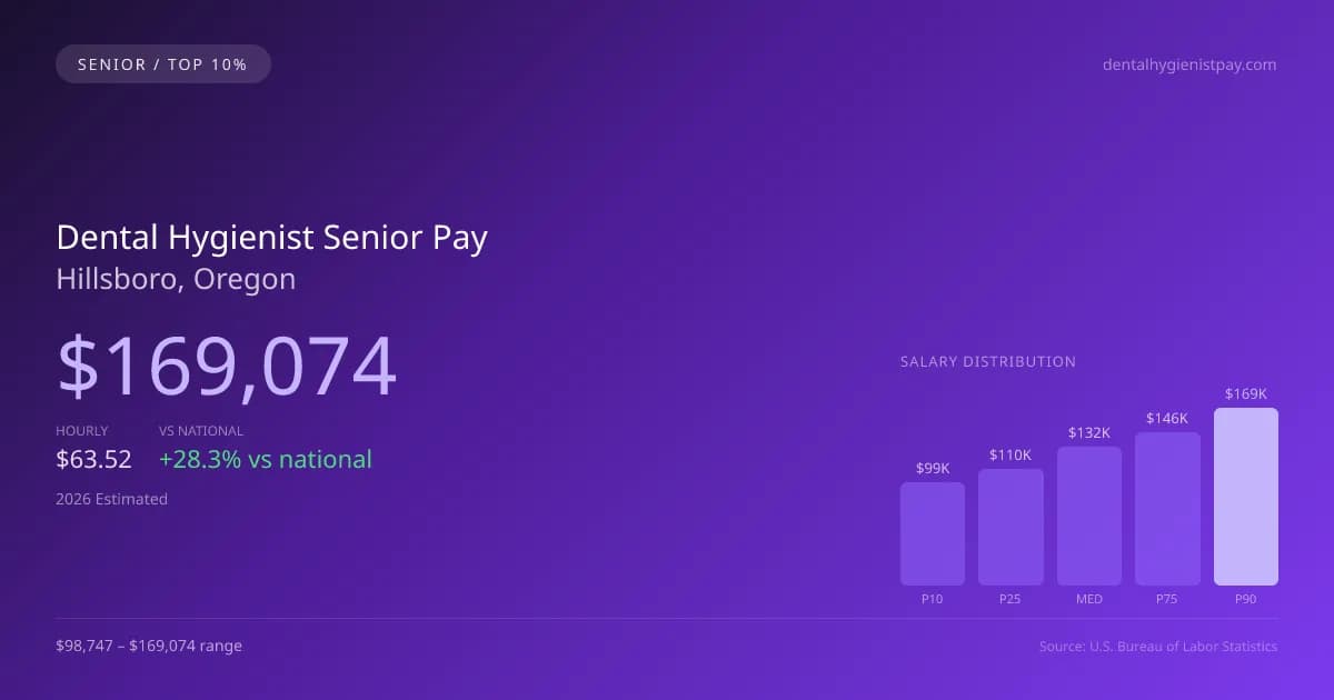 Dental Hygienist Senior Salary in Hillsboro, OR — 2026 est., based on 2025 BLS