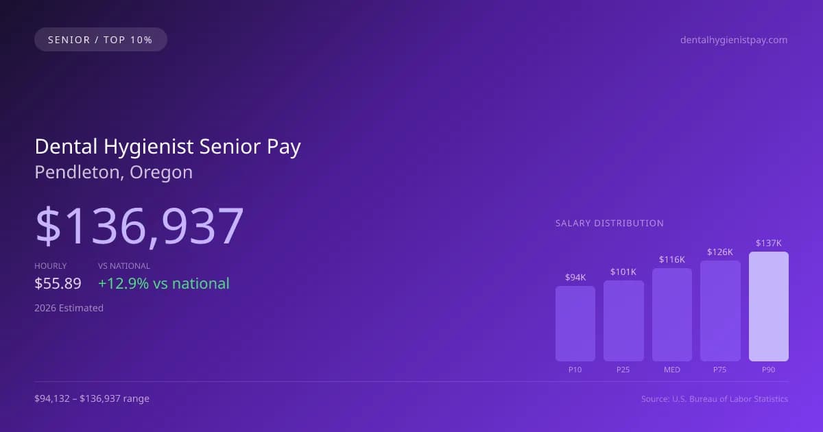 Dental Hygienist Senior Salary in Pendleton, OR — 2026 est., based on 2025 BLS