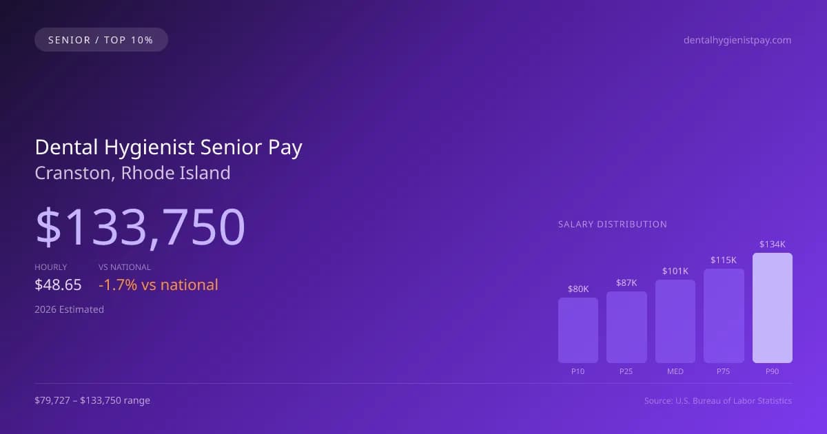 Dental Hygienist Senior Salary in Cranston, RI — 2026 est., based on 2025 BLS