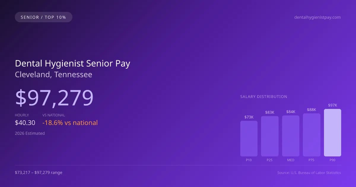 Dental Hygienist Senior Salary in Cleveland, TN — 2026 est., based on 2025 BLS