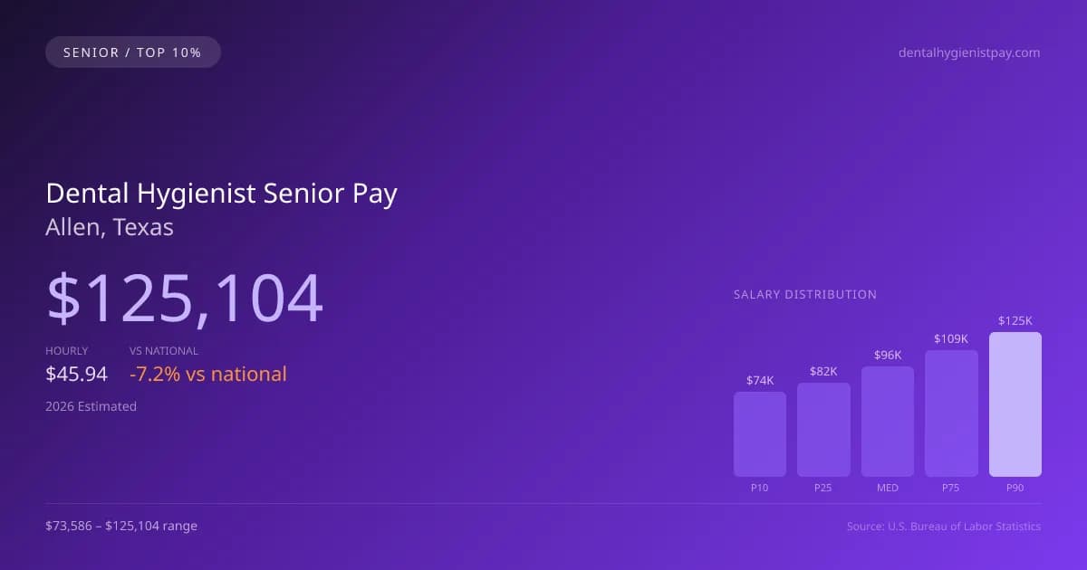 Dental Hygienist Senior Salary in Allen, TX — 2026 est., based on 2025 BLS
