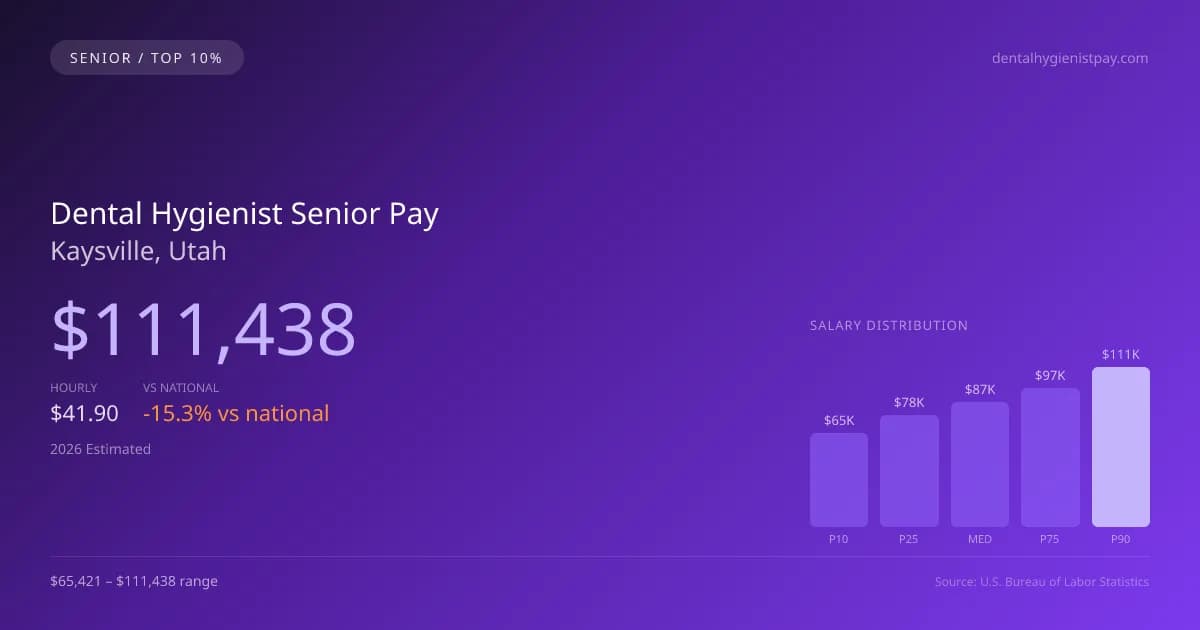 Dental Hygienist Senior Salary in Kaysville, UT — 2026 est., based on 2025 BLS