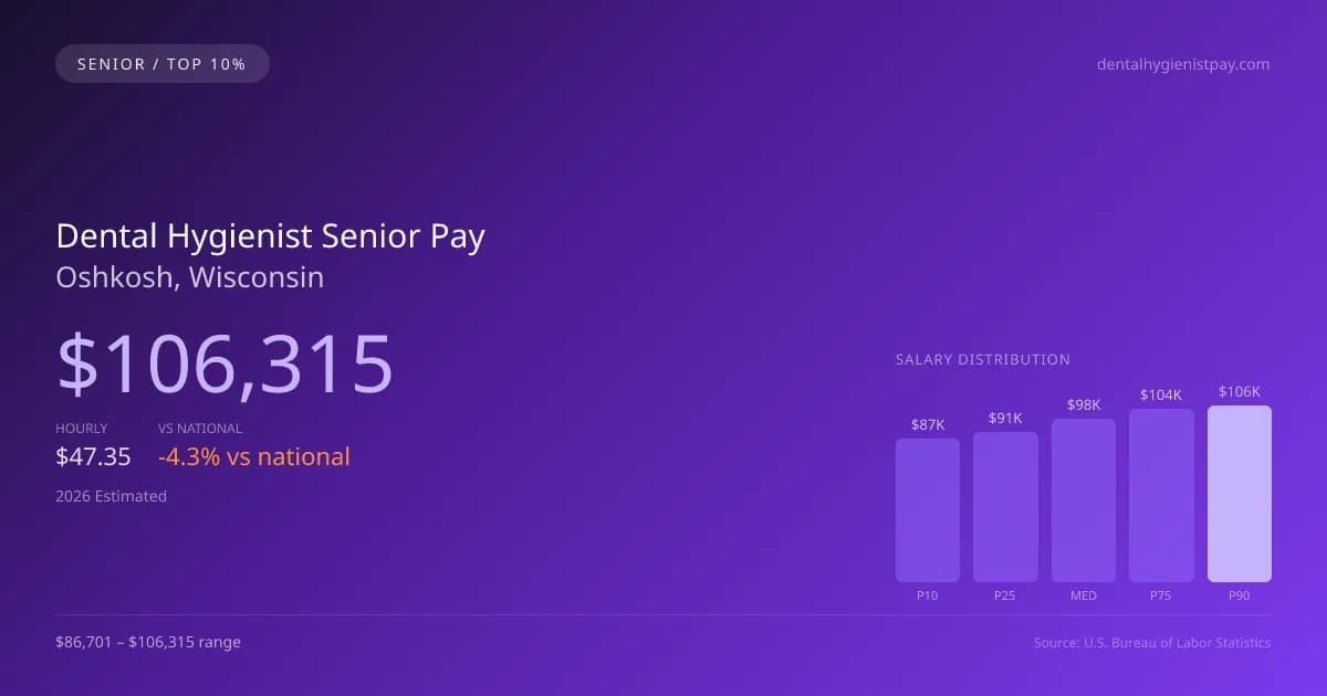 Dental Hygienist Senior Salary in Oshkosh, WI — 2026 est., based on 2025 BLS