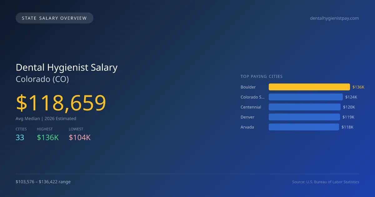 Dental Hygienist Salary in Colorado - 2025 BLS Data Infographic