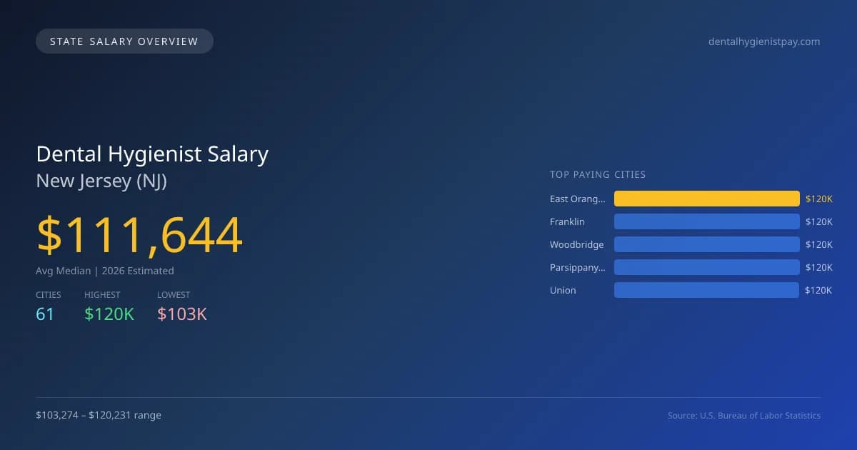 Dental Hygienist Salary in New Jersey - 2025 BLS Data Infographic