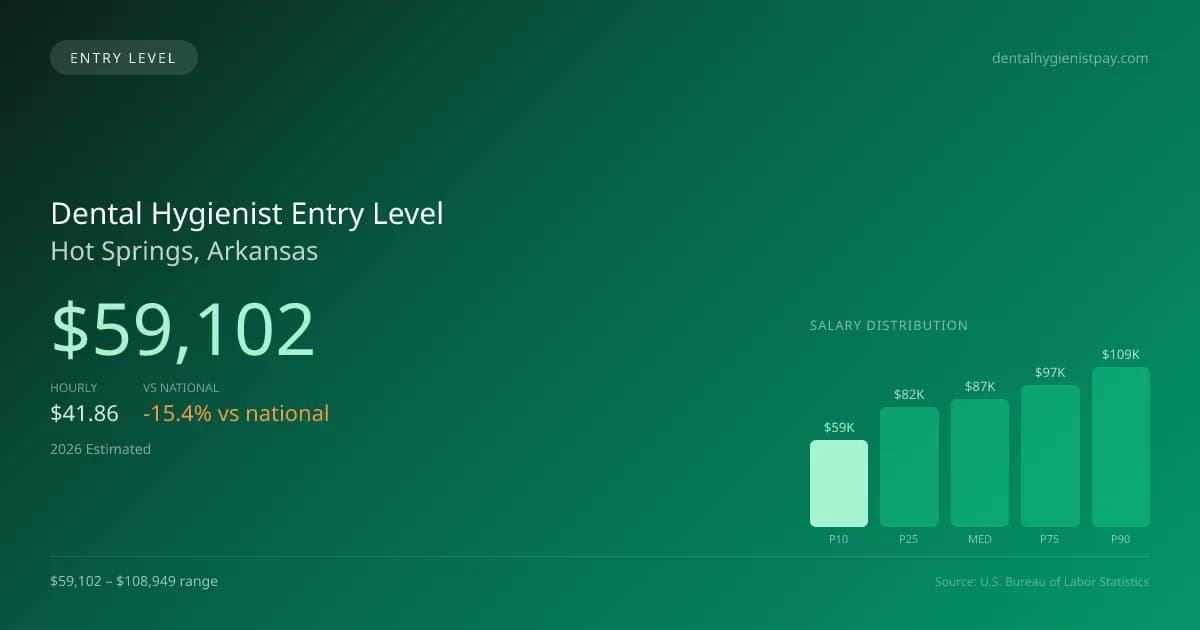 Dental Hygienist Entry Level Salary in Hot Springs, AR — 2026 est., based on 2025 BLS