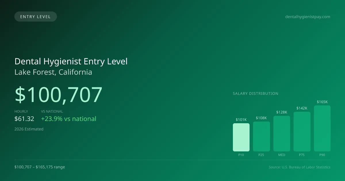Dental Hygienist Entry Level Salary in Lake Forest, CA — 2026 est., based on 2025 BLS