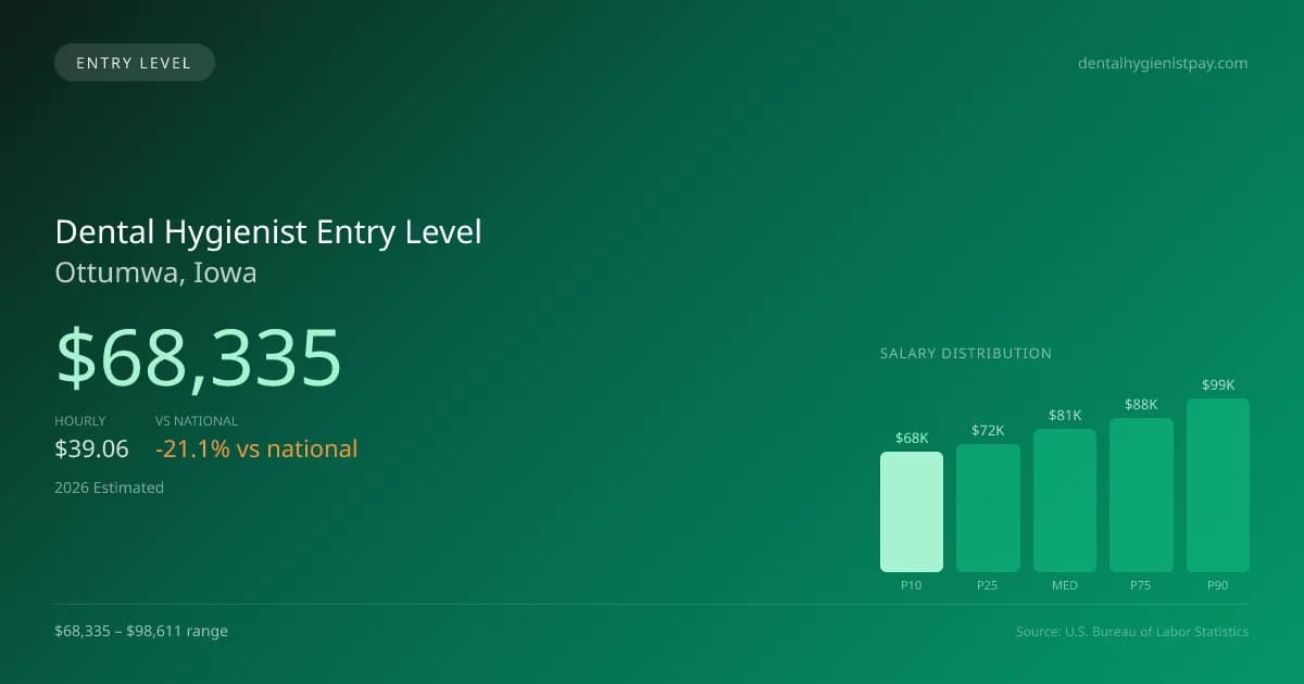 Dental Hygienist Entry Level Salary in Ottumwa, IA — 2026 est., based on 2025 BLS