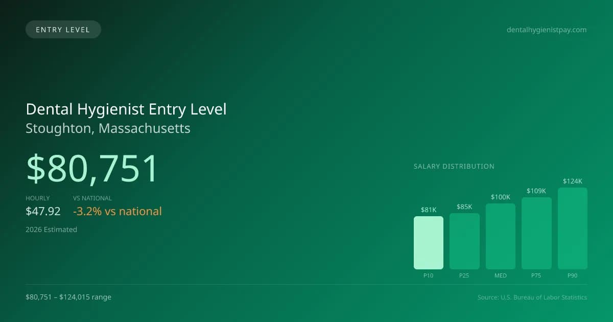 Dental Hygienist Entry Level Salary in Stoughton, MA — 2026 est., based on 2025 BLS