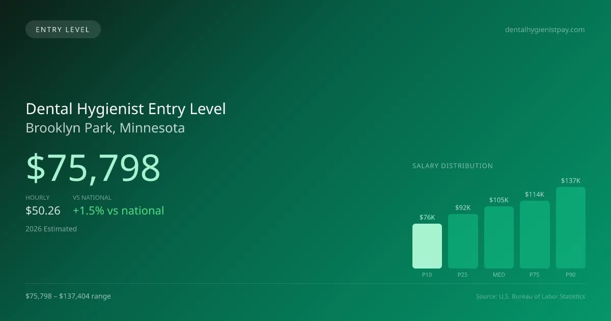 Dental Hygienist Entry Level Salary in Brooklyn Park, MN — 2026 est., based on 2025 BLS