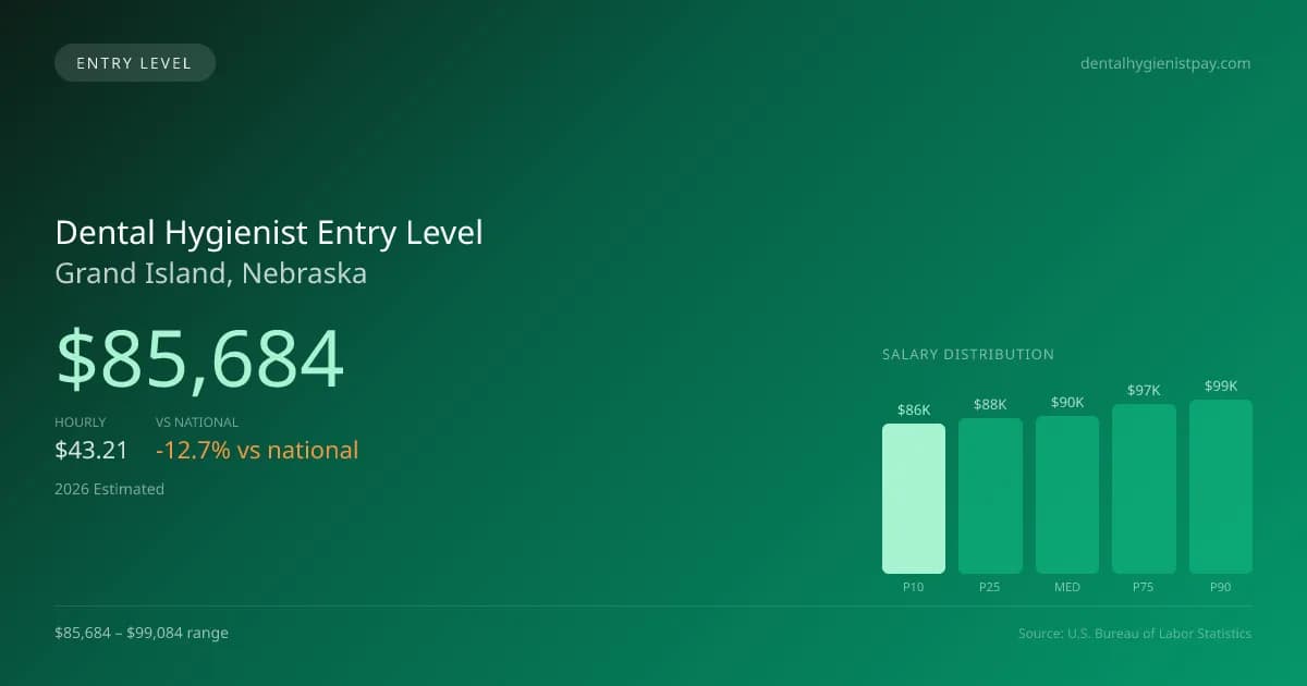 Dental Hygienist Entry Level Salary in Grand Island, NE — 2026 est., based on 2025 BLS