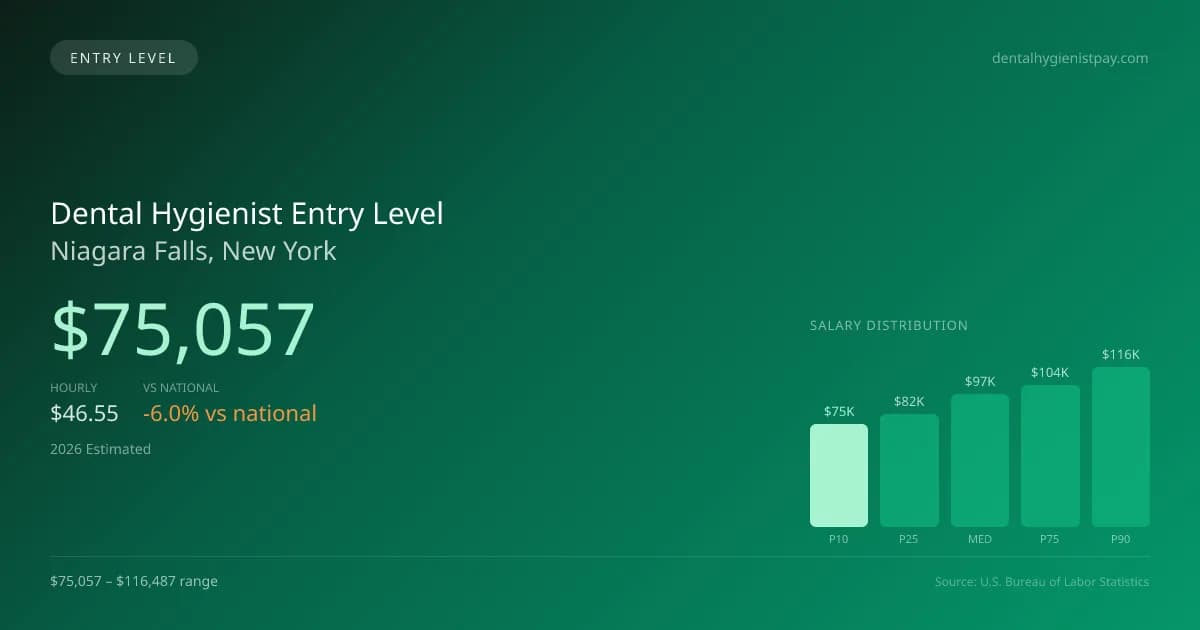 Dental Hygienist Entry Level Salary in Niagara Falls, NY — 2026 est., based on 2025 BLS