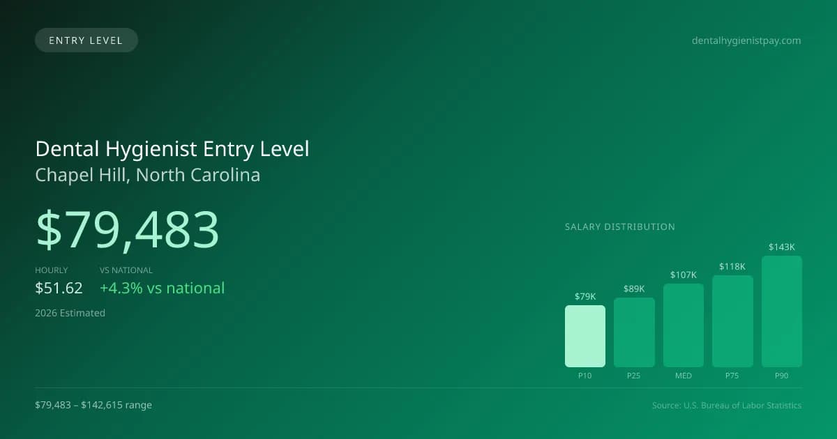 Dental Hygienist Entry Level Salary in Chapel Hill, NC — 2026 est., based on 2025 BLS