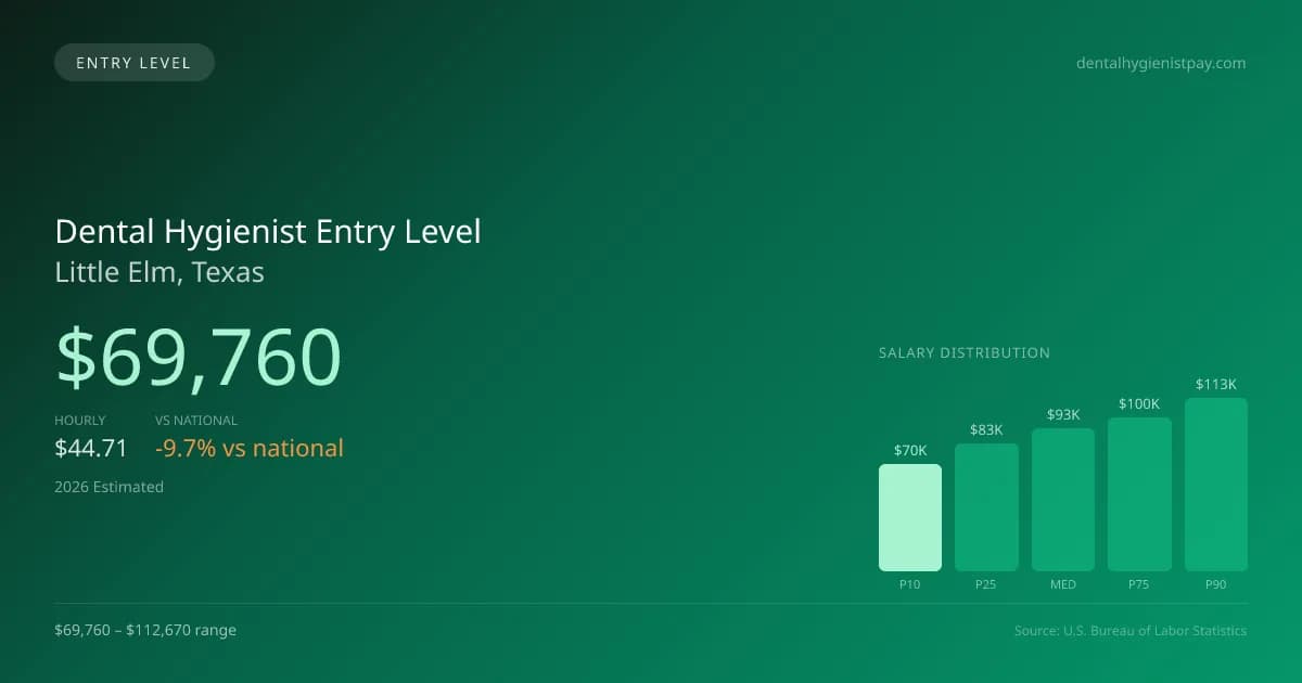 Dental Hygienist Entry Level Salary in Little Elm, TX — 2026 est., based on 2025 BLS