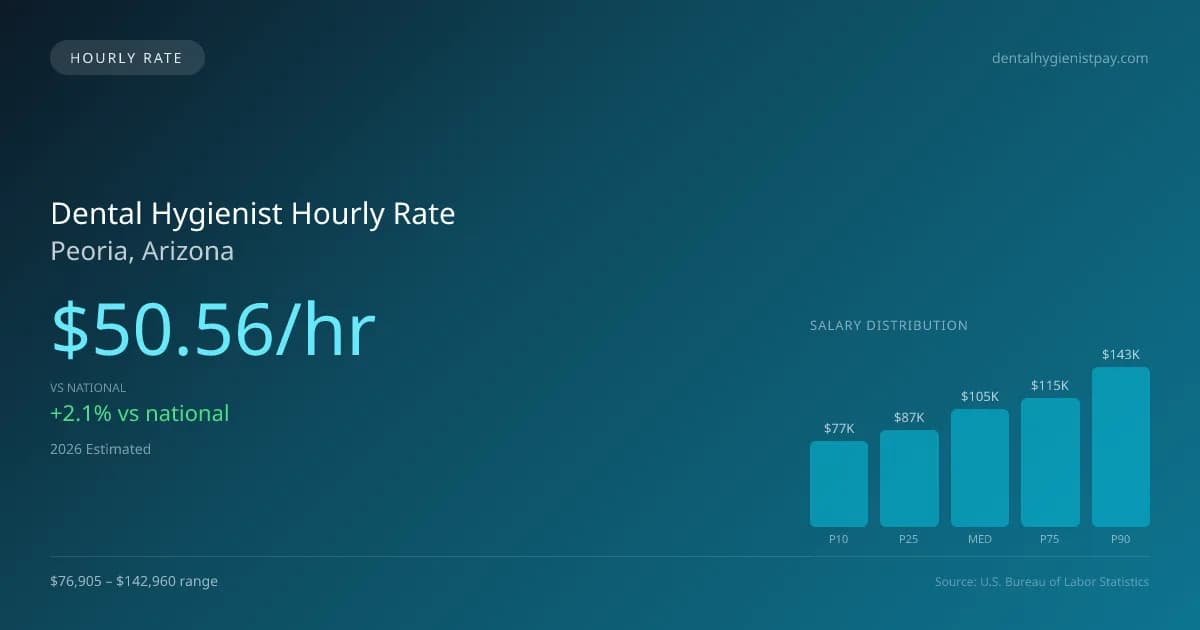 Dental Hygienist Hourly Rate in Peoria, AZ — 2026 est., based on 2025 BLS