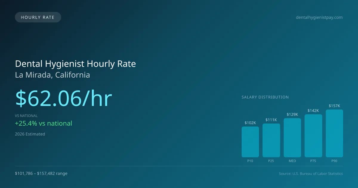 Dental Hygienist Hourly Rate in La Mirada, CA — 2026 est., based on 2025 BLS