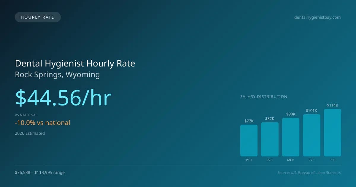 Dental Hygienist Hourly Rate in Rock Springs, WY — 2026 est., based on 2025 BLS