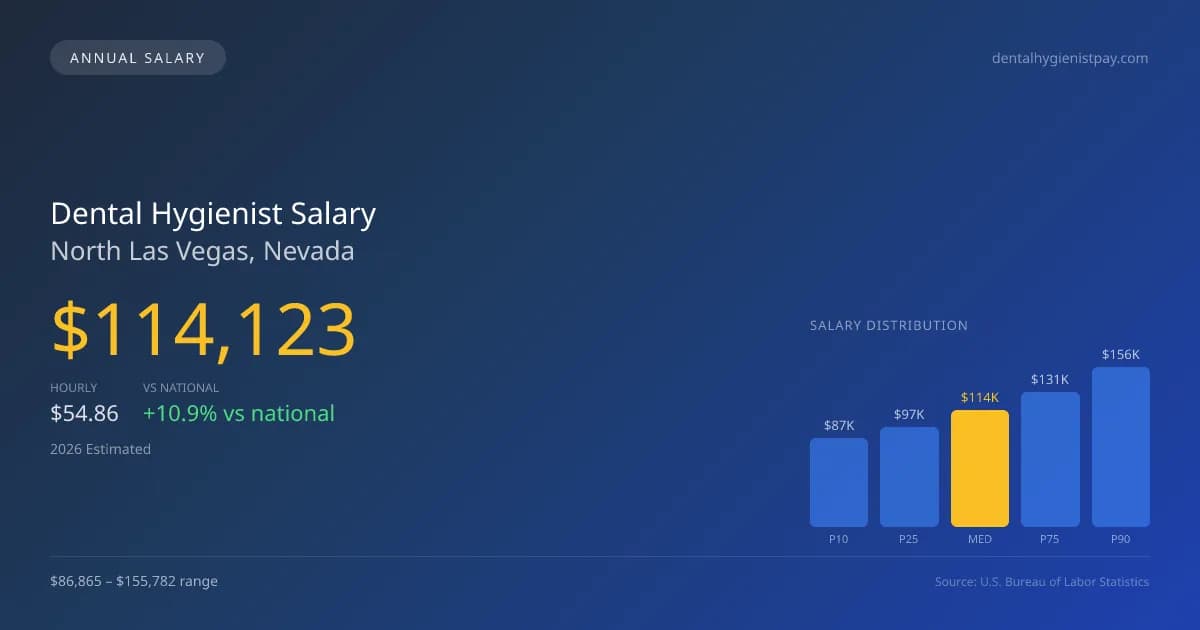 Dental Hygienist Salary in North Las Vegas, NV — 2026 est., based on 2025 BLS
