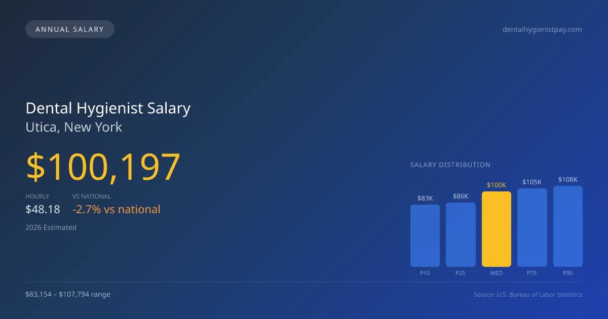 Dental Hygienist Salary in Utica, NY — 2026 est., based on 2025 BLS