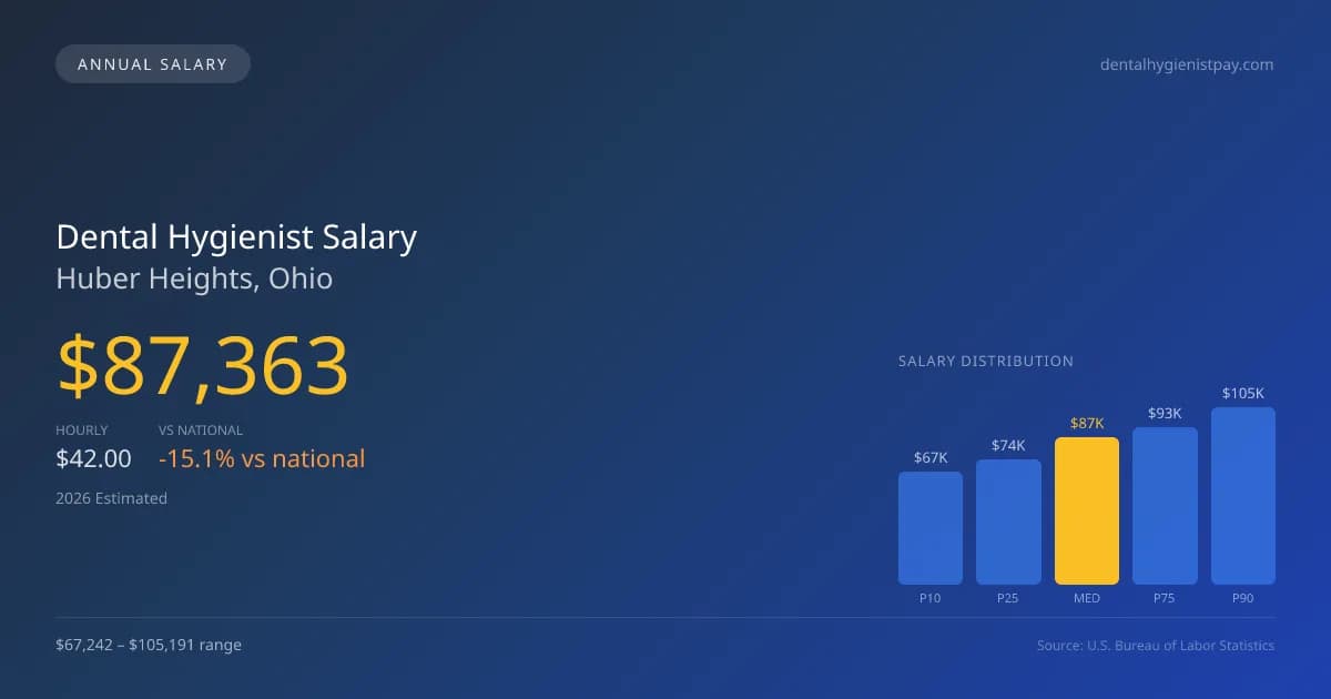 Dental Hygienist Salary in Huber Heights, OH — 2026 est., based on 2025 BLS