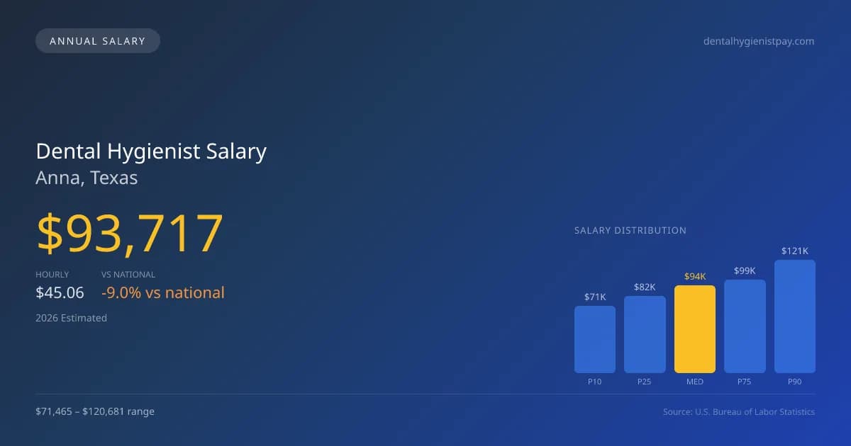Dental Hygienist Salary in Anna, TX — 2026 est., based on 2025 BLS