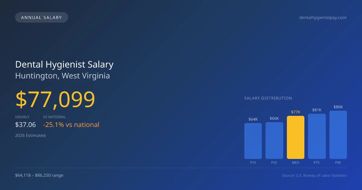 Dental Hygienist Salary in Huntington, WV — 2026 est., based on 2025 BLS
