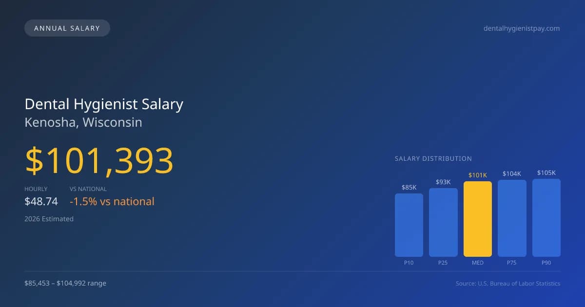 Dental Hygienist Salary in Kenosha, WI — 2026 est., based on 2025 BLS