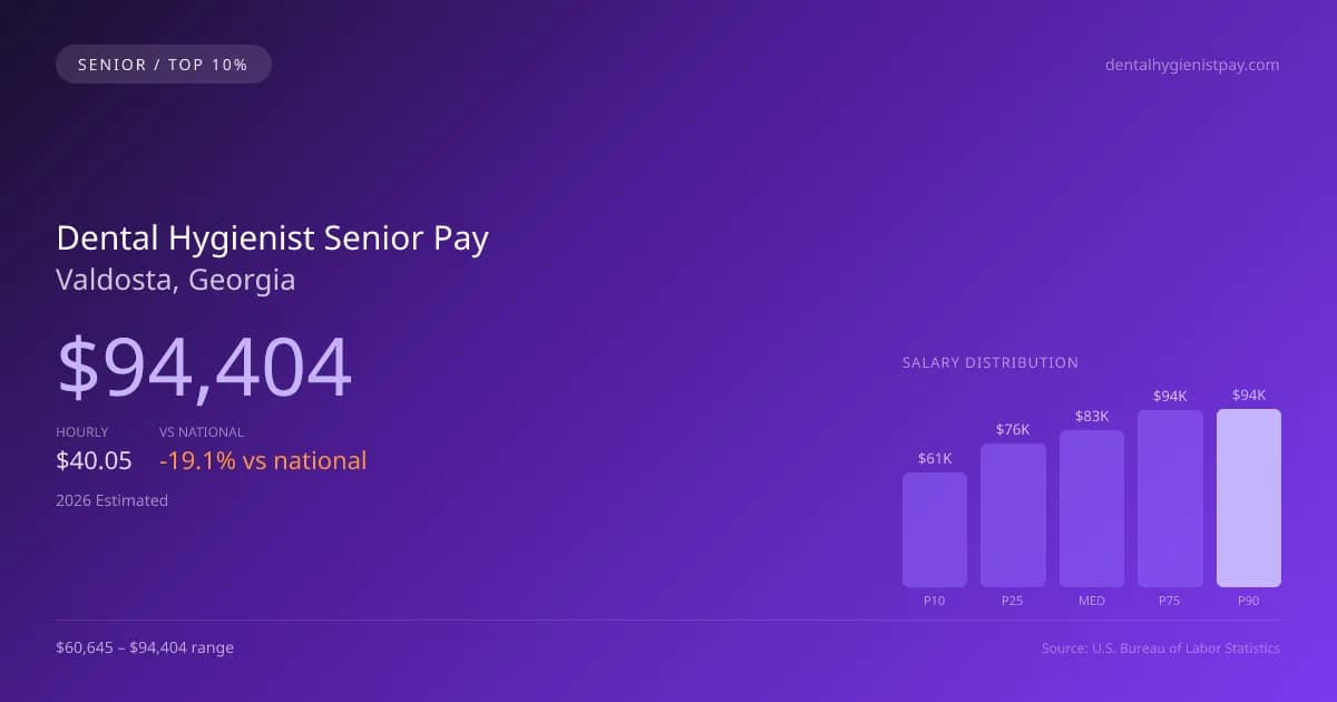 Dental Hygienist Senior Salary in Valdosta, GA — 2026 est., based on 2025 BLS