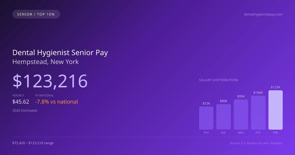 Dental Hygienist Senior Salary in Hempstead, NY — 2026 est., based on 2025 BLS