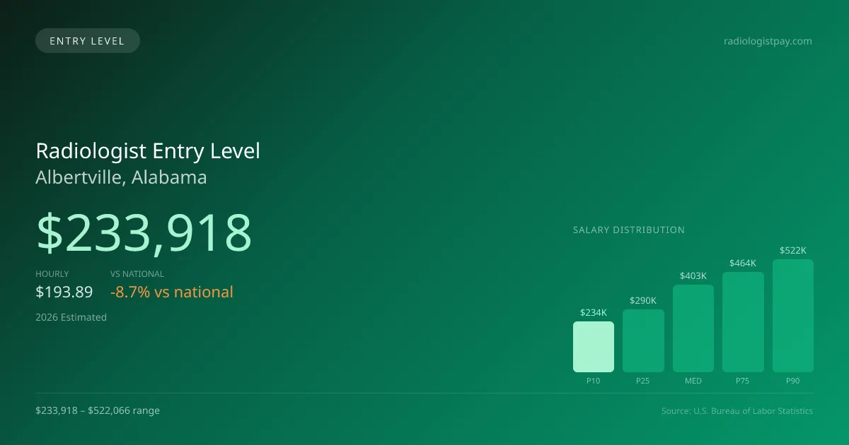 Radiologist Entry Level Salary in Albertville, AL — 2026 est., based on 2025 BLS