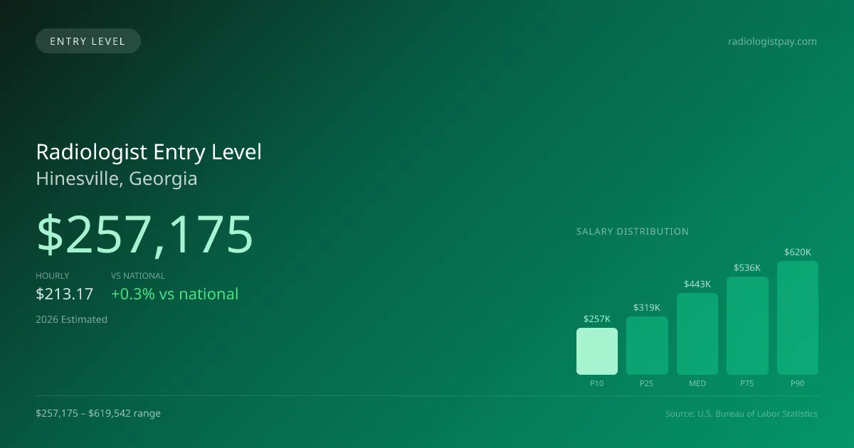 Radiologist Entry Level Salary in Hinesville, GA — 2026 est., based on 2025 BLS