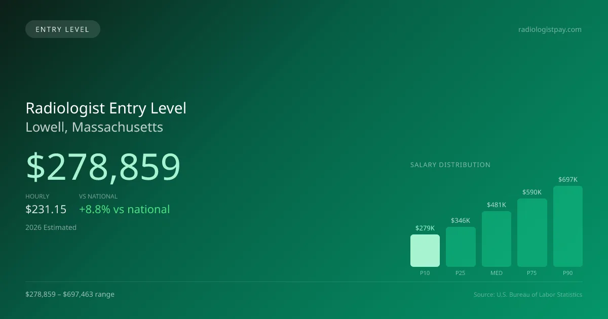 Radiologist Entry Level Salary in Lowell, MA — 2026 est., based on 2025 BLS